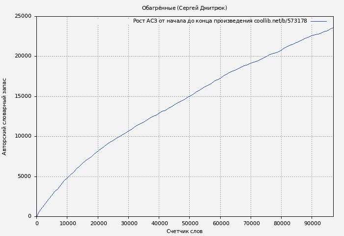 Рост АСЗ книги № 573178: Обагрённые (Сергей Дмитрюк)
