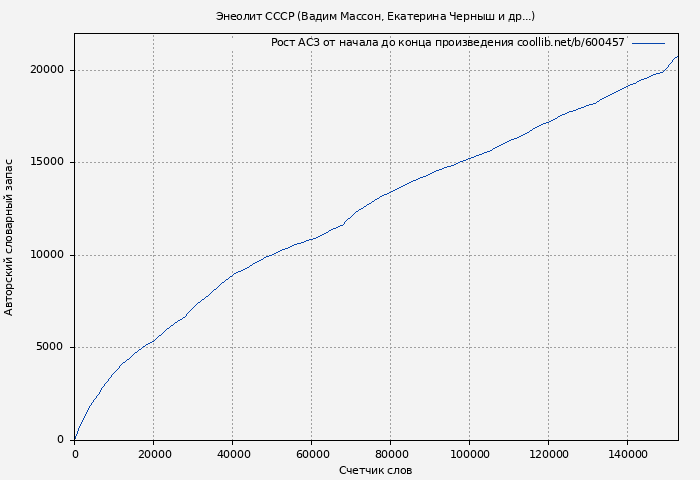 Рост АСЗ книги № 600457: Энеолит СССР (Вадим Массон)