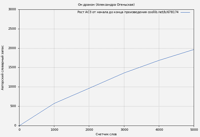 Рост АСЗ книги № 678174: Он дракон (Александра Огеньская)