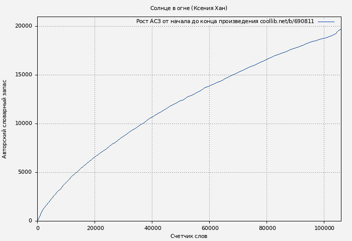 Рост АСЗ книги № 690811: Солнце в огне (Ксения Хан)