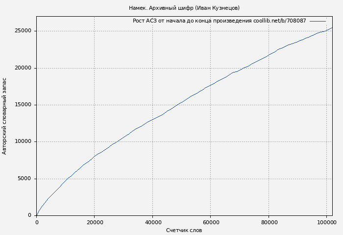 Рост АСЗ книги № 708087: Намек. Архивный шифр (Иван Кузнецов)