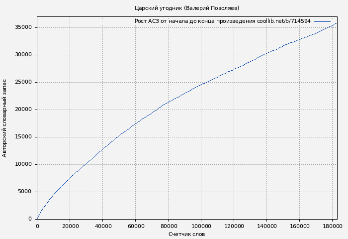 Рост АСЗ книги № 714594: Царский угодник (Валерий Поволяев)