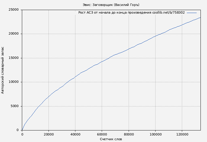 Рост АСЗ книги № 758302: Эвис: Заговорщик (Василий Горъ)