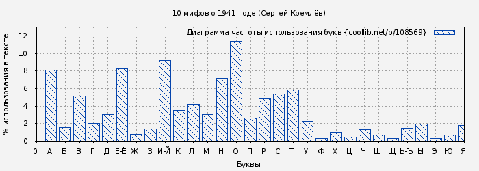 Диаграма использования букв книги № 108569: 10 мифов о 1941 годе (Сергей Кремлёв)