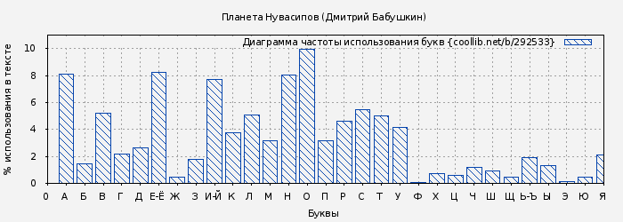 Диаграма использования букв книги № 292533: Планета Нувасипов (Дмитрий Бабушкин)