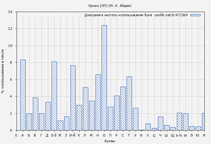 Диаграма использования букв книги № 472369: Орион (ЛП) (М. К. Айдем)