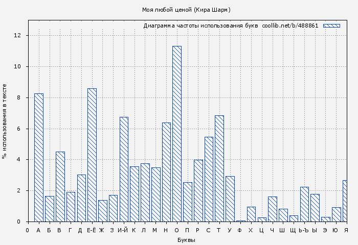 Диаграма использования букв книги № 488861: Моя любой ценой (Кира Шарм)