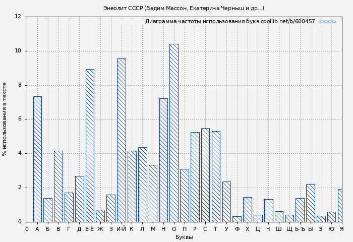 Диаграма использования букв книги № 600457: Энеолит СССР (Вадим Массон)