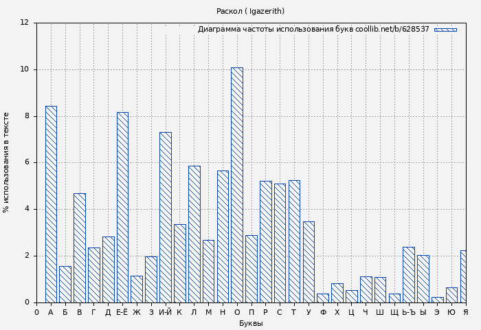 Диаграма использования букв книги № 628537: Раскол ( Igazerith)