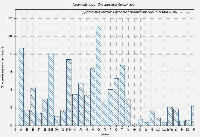 Диаграма использования букв книги № 657069: Атомный пирог (Марципана Конфитюр)