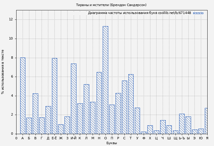Диаграма использования букв книги № 671448: Тираны и мстители (Брендон Сандерсон)