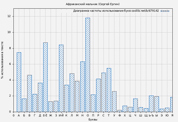 Диаграма использования букв книги № 679142: Африканский мальчик (Сергей Ергин)