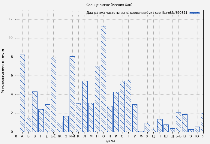 Диаграма использования букв книги № 690811: Солнце в огне (Ксения Хан)