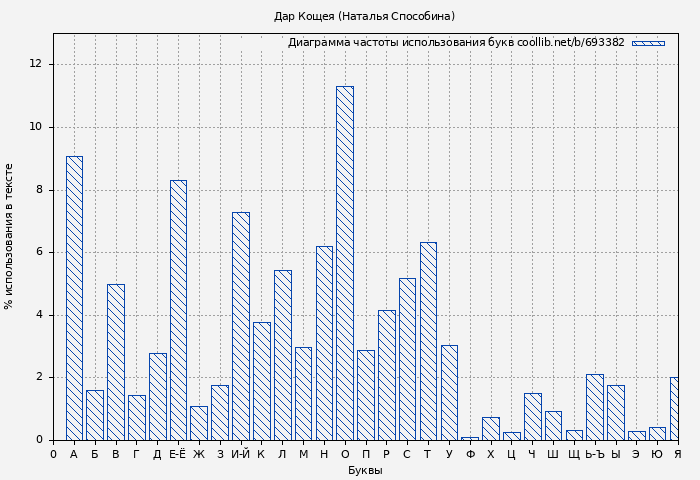 Диаграма использования букв книги № 693382: Дар Кощея (Наталья Способина)