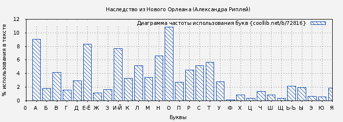 Диаграма использования букв книги № 72816: Наследство из Нового Орлеана (Александра Риплей)