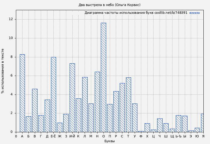 Диаграма использования букв книги № 748391: Два выстрела в небо (Ольга Корвис)