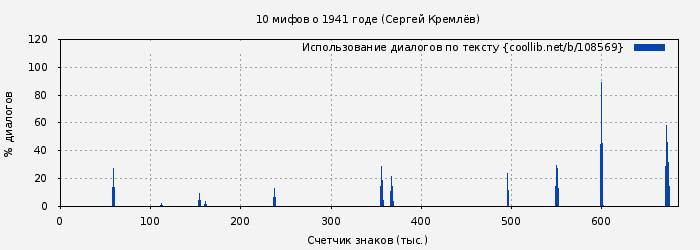 Использование диалогов по тексту книги № 108569: 10 мифов о 1941 годе (Сергей Кремлёв)