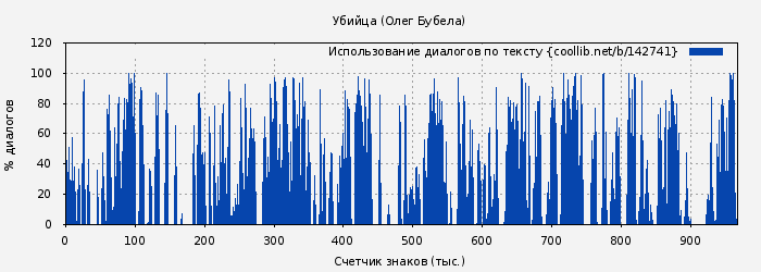 Использование диалогов по тексту книги № 142741: Убийца (Олег Бубела)