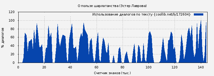 Использование диалогов по тексту книги № 172604: О пользе шарлатанства (Эстер Лаврова)