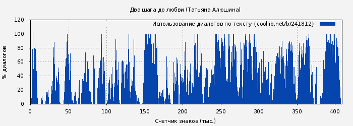 Использование диалогов по тексту книги № 241812: Два шага до любви (Татьяна Алюшина)