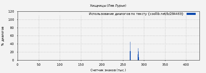 Использование диалогов по тексту книги № 284469: Хищницы (Лев Лурье)