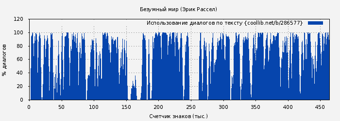 Использование диалогов по тексту книги № 286577: Безумный мир (Эрик Рассел)