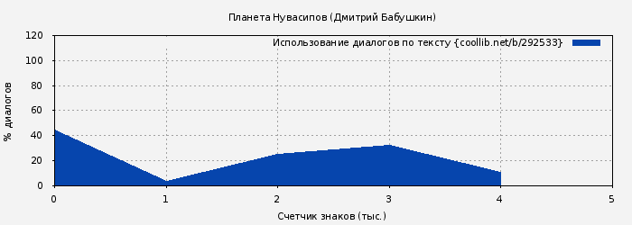 Использование диалогов по тексту книги № 292533: Планета Нувасипов (Дмитрий Бабушкин)