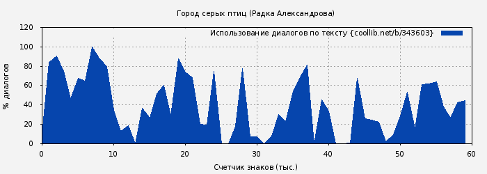 Использование диалогов по тексту книги № 343603: Город серых птиц (Радка Александрова)