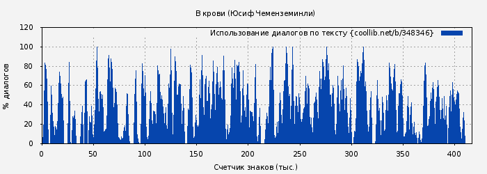 Использование диалогов по тексту книги № 348346: В крови (Юсиф Чеменземинли)