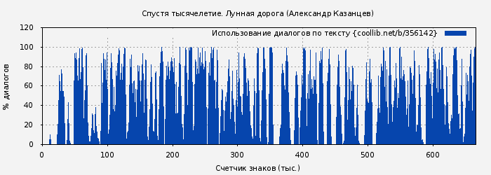 Использование диалогов по тексту книги № 356142: Спустя тысячелетие. Лунная дорога (Александр Казанцев)