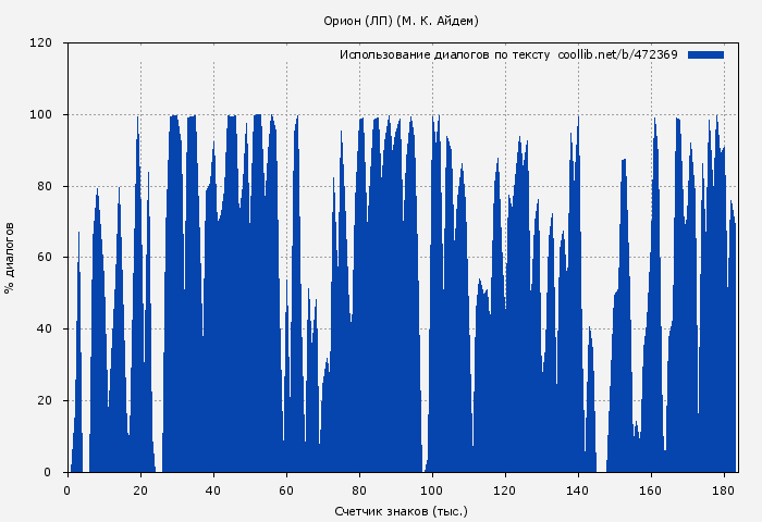 Использование диалогов по тексту книги № 472369: Орион (ЛП) (М. К. Айдем)