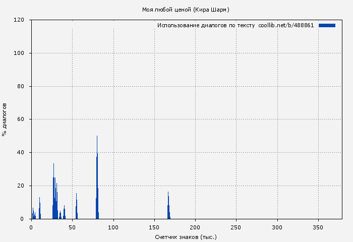 Использование диалогов по тексту книги № 488861: Моя любой ценой (Кира Шарм)