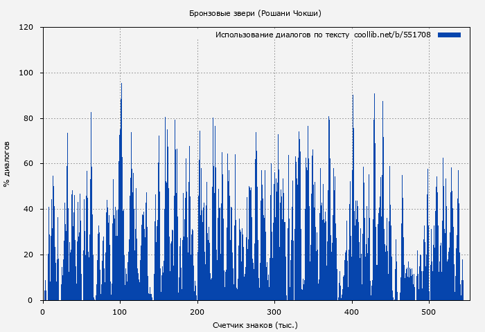 Использование диалогов по тексту книги № 551708: Бронзовые звери (Рошани Чокши)