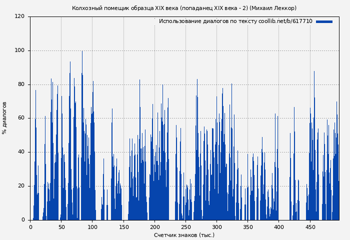 Использование диалогов по тексту книги № 617710: Колхозный помещик образца XIX века (Михаил Леккор)