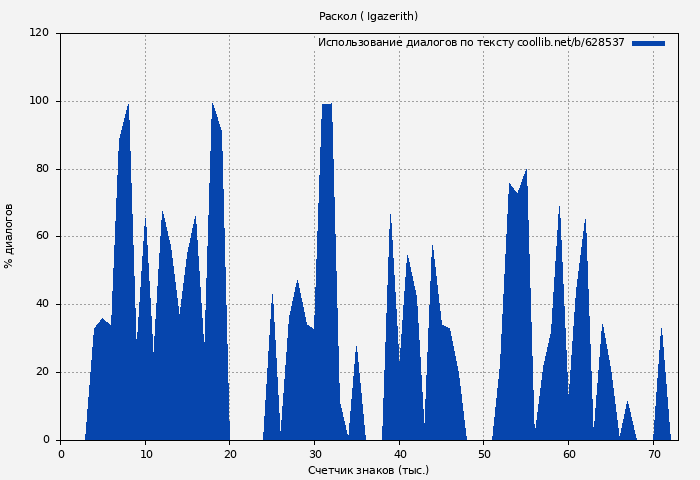 Использование диалогов по тексту книги № 628537: Раскол ( Igazerith)