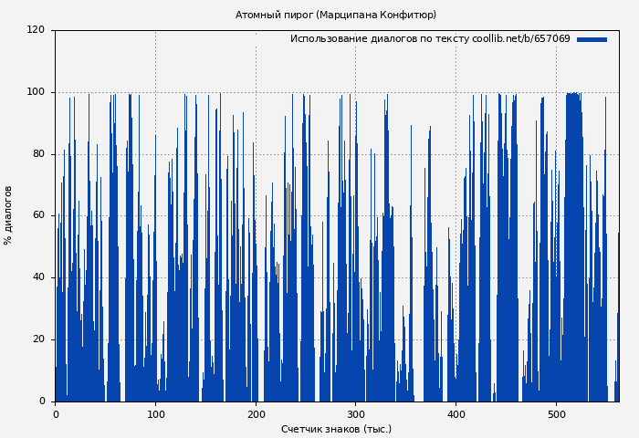 Использование диалогов по тексту книги № 657069: Атомный пирог (Марципана Конфитюр)