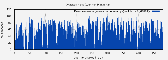 Использование диалогов по тексту книги № 66807: Жаркая ночь (Шеннон Маккена)