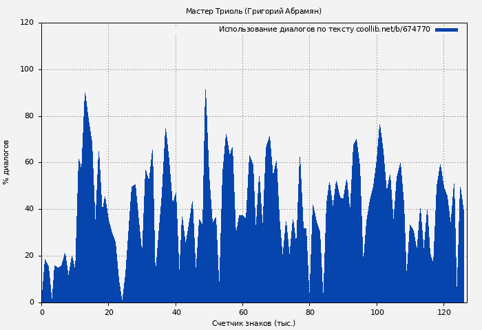 Использование диалогов по тексту книги № 674770: Мастер Триоль (Григорий Абрамян)