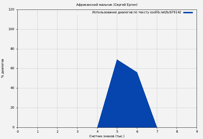 Использование диалогов по тексту книги № 679142: Африканский мальчик (Сергей Ергин)