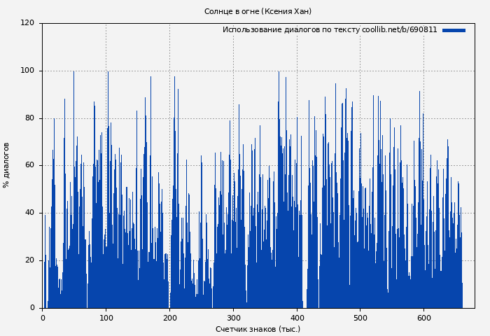 Использование диалогов по тексту книги № 690811: Солнце в огне (Ксения Хан)