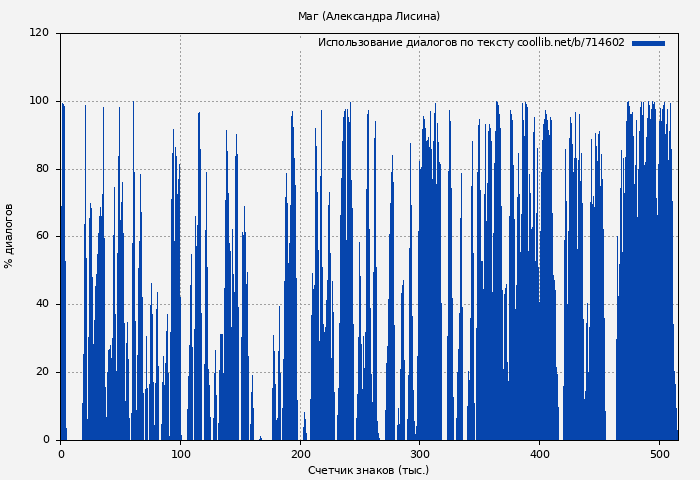 Использование диалогов по тексту книги № 714602: Маг (Александра Лисина)