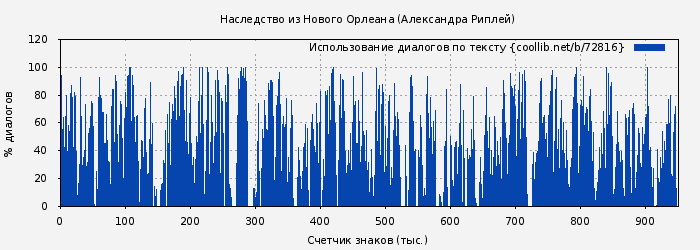 Использование диалогов по тексту книги № 72816: Наследство из Нового Орлеана (Александра Риплей)