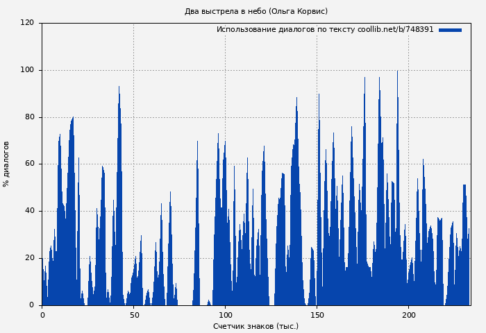 Использование диалогов по тексту книги № 748391: Два выстрела в небо (Ольга Корвис)