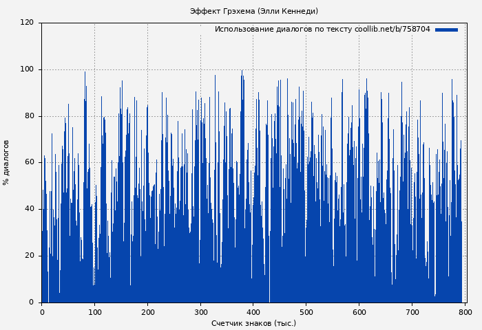 Использование диалогов по тексту книги № 758704: Эффект Грэхема (Элли Кеннеди)
