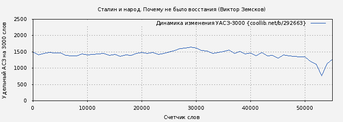 Удельный АСЗ-3000 книги № 292663: Сталин и народ. Почему не было восстания (Виктор Земсков)