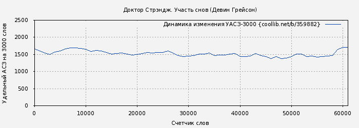 Удельный АСЗ-3000 книги № 359882: Доктор Стрэндж. Участь снов (Девин Грейсон)