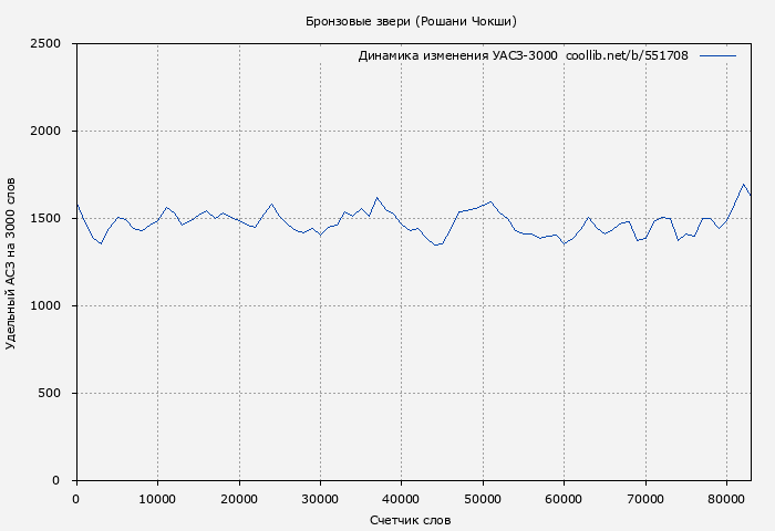 Удельный АСЗ-3000 книги № 551708: Бронзовые звери (Рошани Чокши)