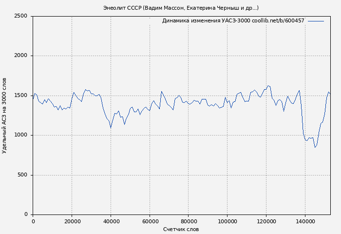 Удельный АСЗ-3000 книги № 600457: Энеолит СССР (Вадим Массон)