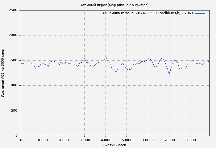 Удельный АСЗ-3000 книги № 657069: Атомный пирог (Марципана Конфитюр)