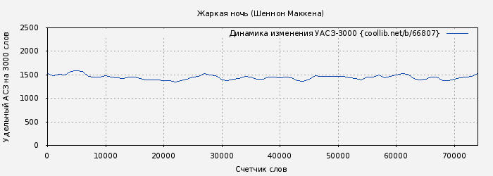 Удельный АСЗ-3000 книги № 66807: Жаркая ночь (Шеннон Маккена)